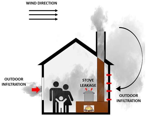 gas cooker emissions